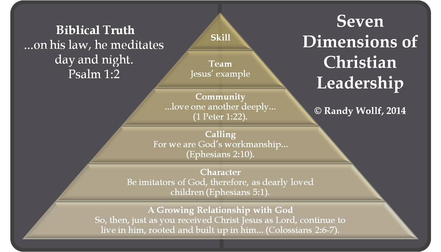 Christian Leadership Pyramid